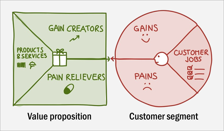 Value Proposition Canvas, by Strategyzer