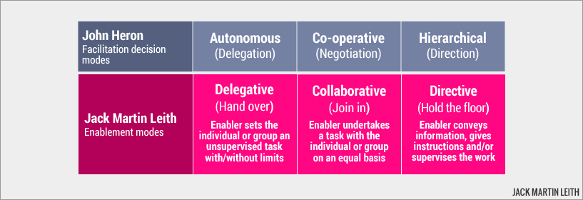 Names of the three enablement modes: John Heron / Jack Martin Leith