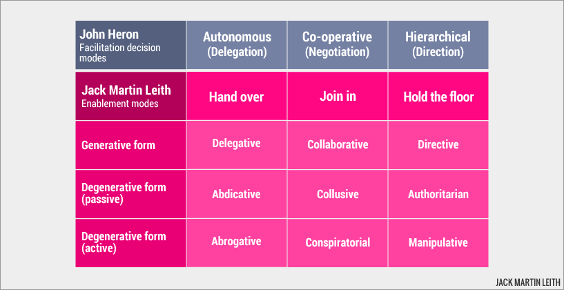 Enablement modes, generative and degenerative