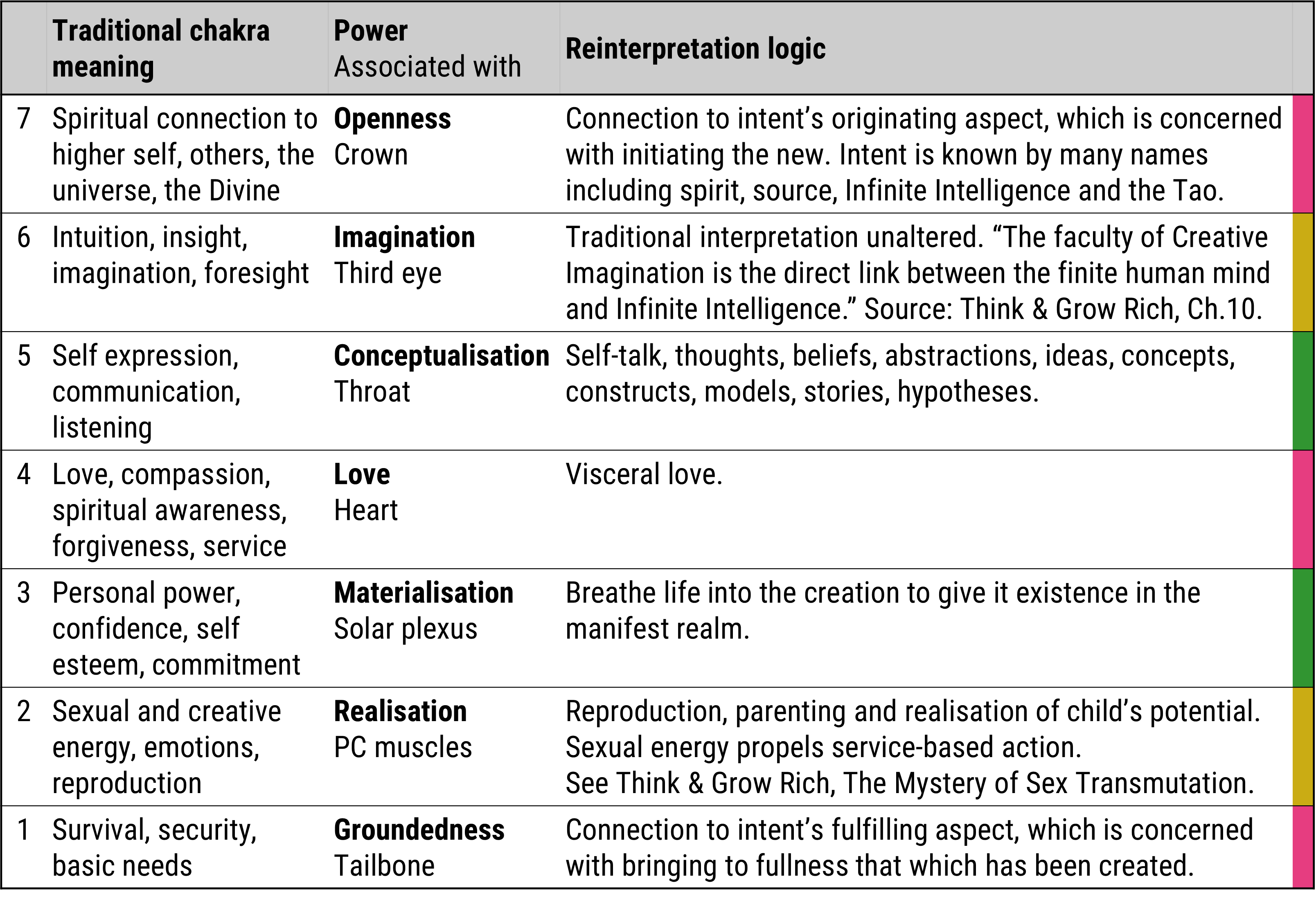 How Jack Martin Leith reinterpreted the seven chakra system