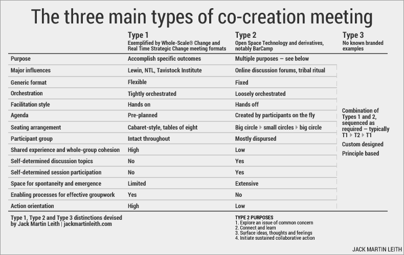 Three main types of co-creation meeting