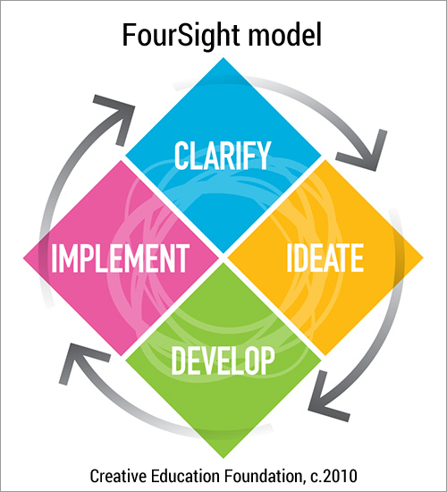 Creative Education Foundation — FourSight model