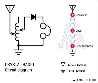 The human is something like one of those old radios