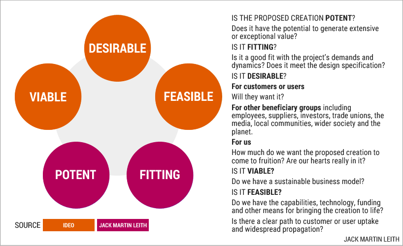 Five tests: Is the proposed creation potent, fitting, desirable, feasible and viable?