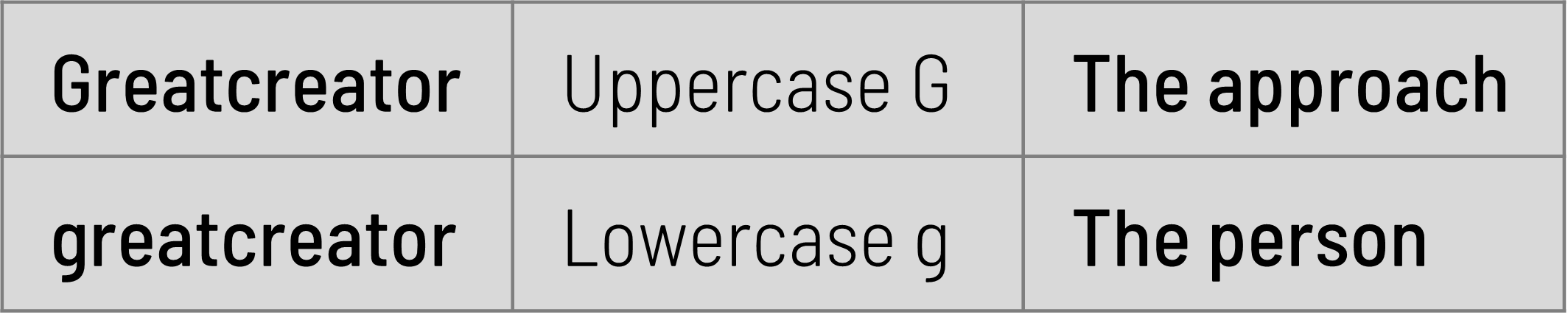 Greatcrator/greatcreator distinctions