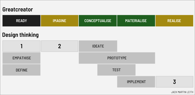 Now-to-New and design thinking models compared Now-to-New and design thinking models compared