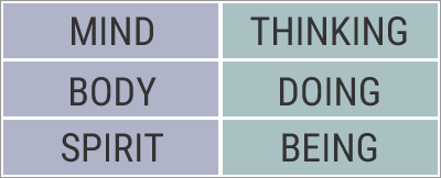 Mind, Body and Spirit correspond with Thinking, Doing and Being