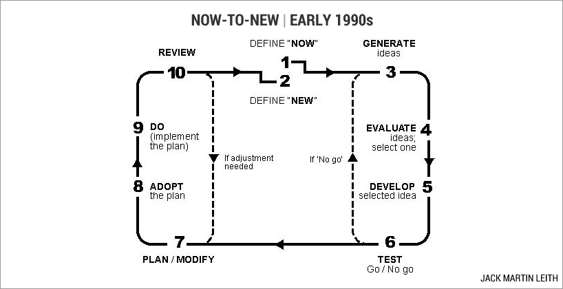 Greatcreator project model, early 1990s