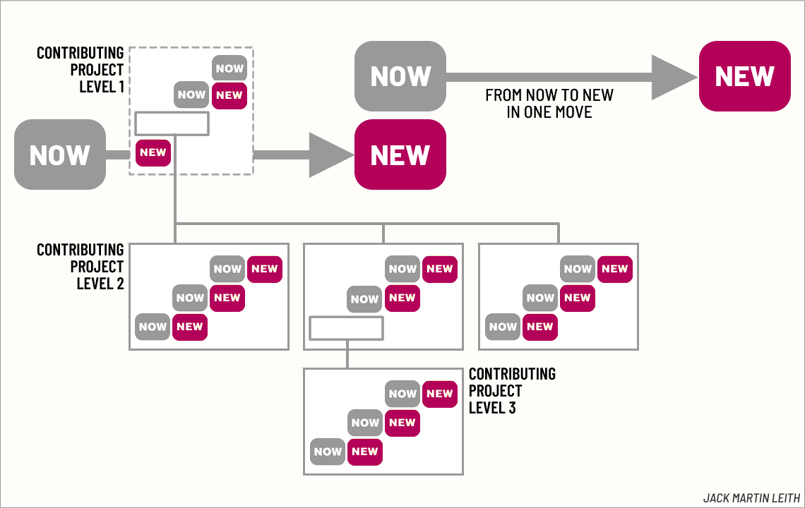 Now-to-New, linear and holonic forms