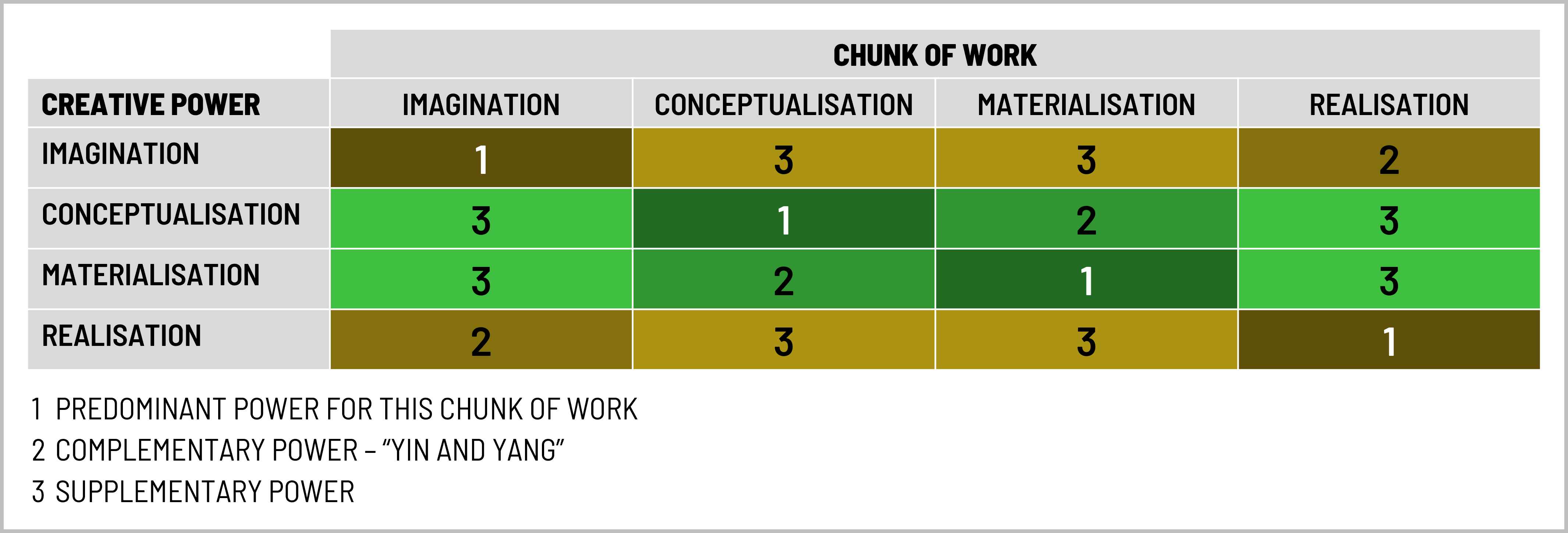 The relationship between each creative power and each chunk of work