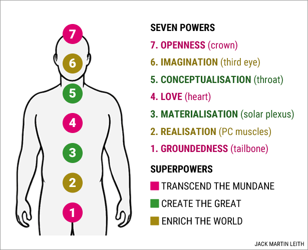 the greatcreator’s seven powers and three superpowers