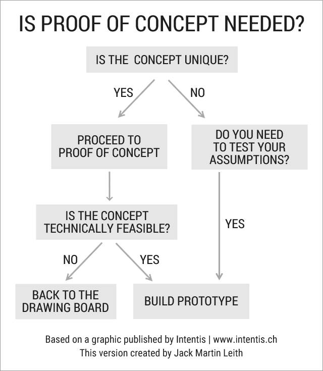 Is proof of concept needed?