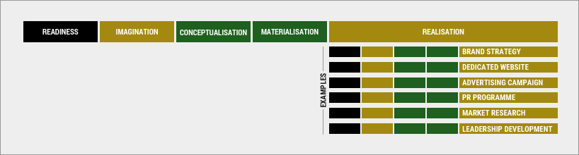 The nested nature of Realisation work