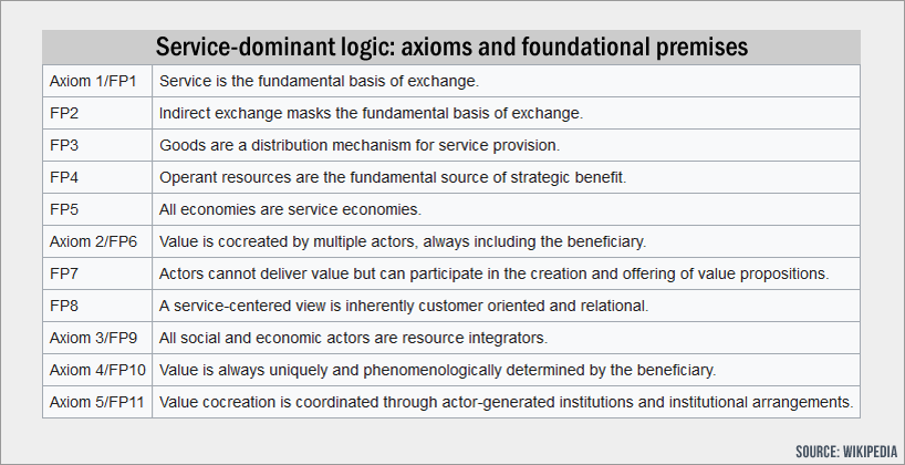 Service-dominant logic: axioms and foundational premises