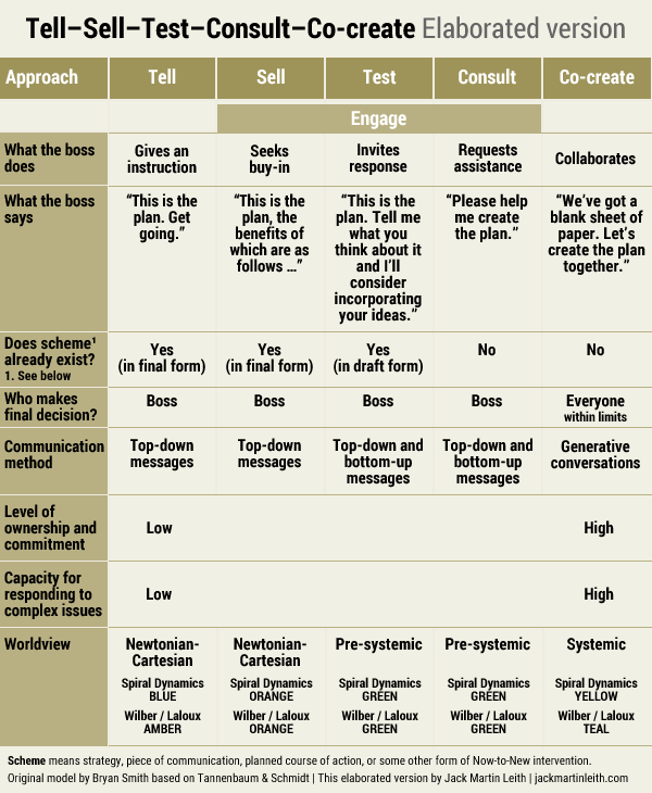 The Tell–Sell–Test–Consult–Co-create model