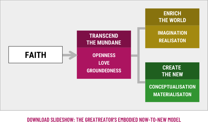  Faith is a precondition for activating the three superpowers