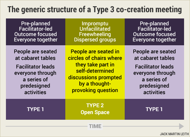 The generic structure of a Type 3 co-creation meeting
