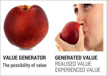 Value: from potential to actual